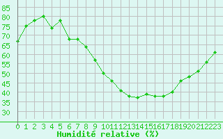 Courbe de l'humidit relative pour Metz (57)