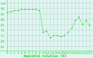 Courbe de l'humidit relative pour Le Vigan (30)