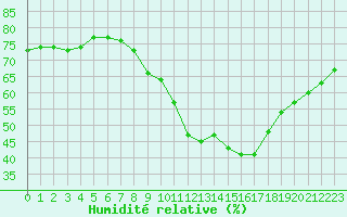 Courbe de l'humidit relative pour Limoges (87)