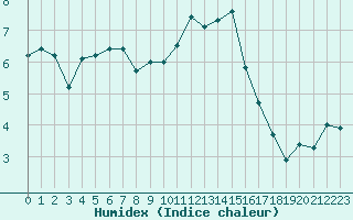 Courbe de l'humidex pour Beaumont du Ventoux (Mont Serein - Accueil) (84)