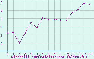 Courbe du refroidissement olien pour Saint-Sorlin-en-Valloire (26)