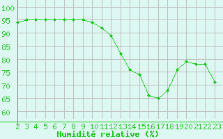 Courbe de l'humidit relative pour Laqueuille (63)