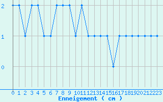 Courbe de la hauteur de neige pour Formigures (66)