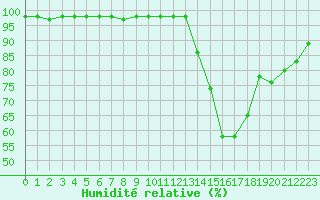 Courbe de l'humidit relative pour Souprosse (40)