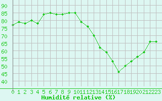 Courbe de l'humidit relative pour Bourg-Saint-Andol (07)