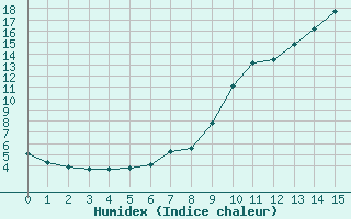 Courbe de l'humidex pour Saint-Vran (05)