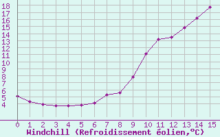 Courbe du refroidissement olien pour Saint-Vran (05)