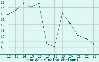 Courbe de l'humidex pour Boulaide (Lux)