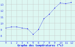 Courbe de tempratures pour Sponde - Nivose (2B)