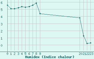 Courbe de l'humidex pour Saint-Paul-lez-Durance (13)