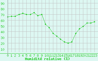 Courbe de l'humidit relative pour Eygliers (05)