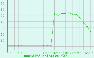 Courbe de l'humidit relative pour Samatan (32)