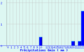 Diagramme des prcipitations pour Valognes (50)