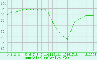 Courbe de l'humidit relative pour Saint-Haon (43)