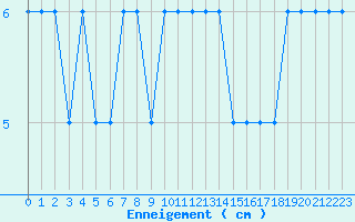 Courbe de la hauteur de neige pour Brianon (05)