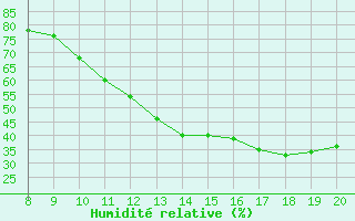 Courbe de l'humidit relative pour Vias (34)