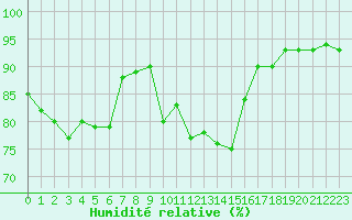 Courbe de l'humidit relative pour Lannion (22)
