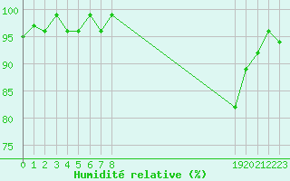 Courbe de l'humidit relative pour Pertuis - Le Farigoulier (84)