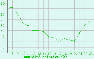Courbe de l'humidit relative pour Valence d'Agen (82)