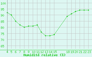 Courbe de l'humidit relative pour Saint-Haon (43)