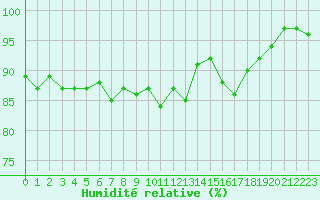 Courbe de l'humidit relative pour Connerr (72)