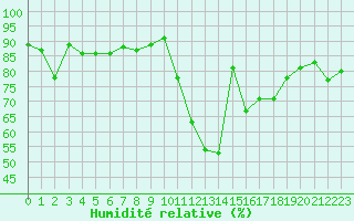 Courbe de l'humidit relative pour Bordeaux (33)