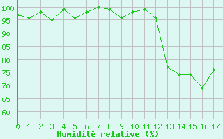 Courbe de l'humidit relative pour Saffr (44)