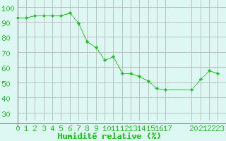 Courbe de l'humidit relative pour Lyon - Bron (69)