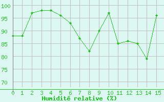 Courbe de l'humidit relative pour Allant - Nivose (73)