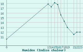 Courbe de l'humidex pour Fiscaglia Migliarino (It)