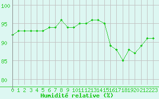 Courbe de l'humidit relative pour Cabestany (66)
