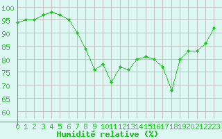 Courbe de l'humidit relative pour Vannes-Sn (56)