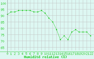 Courbe de l'humidit relative pour Grandfresnoy (60)