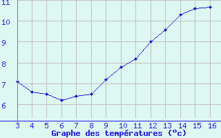 Courbe de tempratures pour Blus (40)