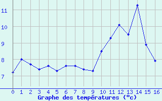 Courbe de tempratures pour Le Gua - Nivose (38)