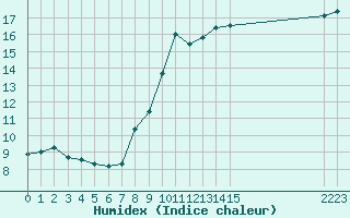 Courbe de l'humidex pour Verngues - Hameau de Cazan (13)