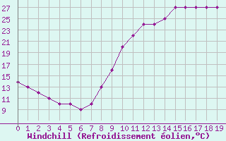 Courbe du refroidissement olien pour Prigueux (24)