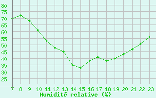 Courbe de l'humidit relative pour Colmar-Ouest (68)