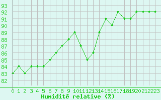Courbe de l'humidit relative pour Avila - La Colilla (Esp)