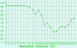Courbe de l'humidit relative pour Ouessant (29)
