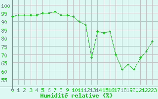 Courbe de l'humidit relative pour Belfort-Dorans (90)