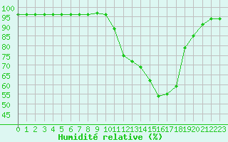 Courbe de l'humidit relative pour Saint-Girons (09)