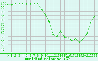 Courbe de l'humidit relative pour Belfort-Dorans (90)