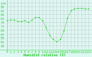Courbe de l'humidit relative pour Mende - Chabrits (48)