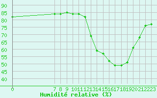 Courbe de l'humidit relative pour Valence d'Agen (82)