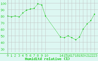 Courbe de l'humidit relative pour Croisette (62)