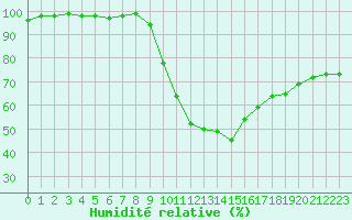 Courbe de l'humidit relative pour Montauban (82)