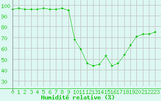 Courbe de l'humidit relative pour Bourg-Saint-Maurice (73)