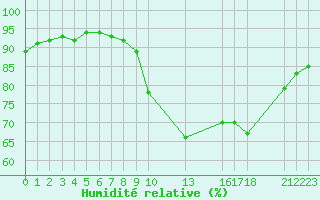 Courbe de l'humidit relative pour Saint-Haon (43)