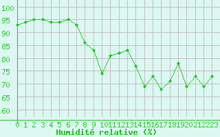 Courbe de l'humidit relative pour Boulogne (62)